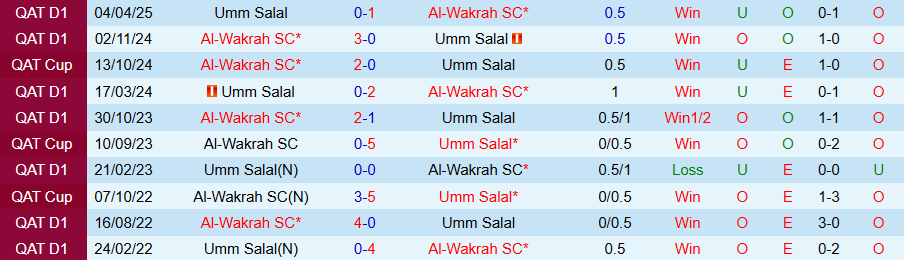 Nhận định, Soi kèo Al-Wakrah vs Umm Salal, 21h15 ngày 7/5: Khó có bất ngờ - Ảnh 3