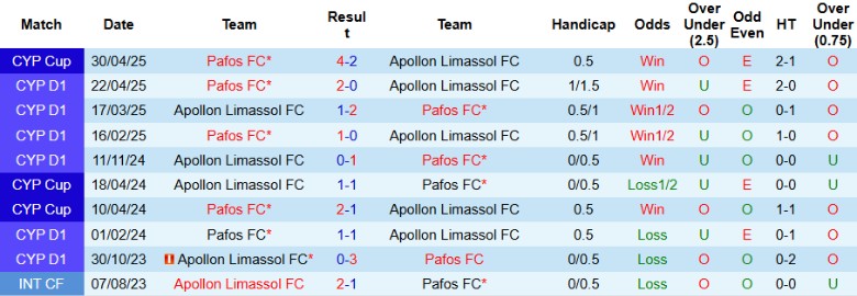 Nhận định, Soi kèo Apollon Limassol vs Pafos, 23h00 ngày 7/5: Không thể ngược dòng - Ảnh 1