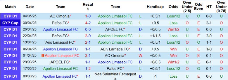 Nhận định, Soi kèo Apollon Limassol vs Pafos, 23h00 ngày 7/5: Không thể ngược dòng - Ảnh 2