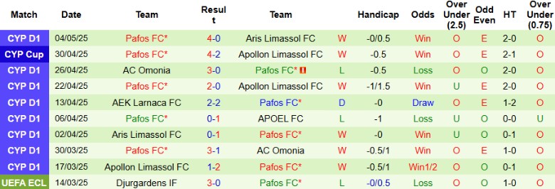 Nhận định, Soi kèo Apollon Limassol vs Pafos, 23h00 ngày 7/5: Không thể ngược dòng - Ảnh 3