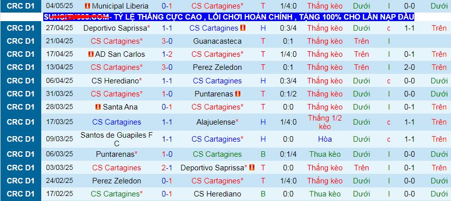 Nhận định, Soi kèo Cartagines vs Sporting San Jose 9h ngày 8/5: Ra về tay trắng - Ảnh 1