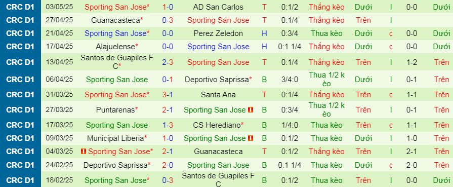 Nhận định, Soi kèo Cartagines vs Sporting San Jose 9h ngày 8/5: Ra về tay trắng - Ảnh 2