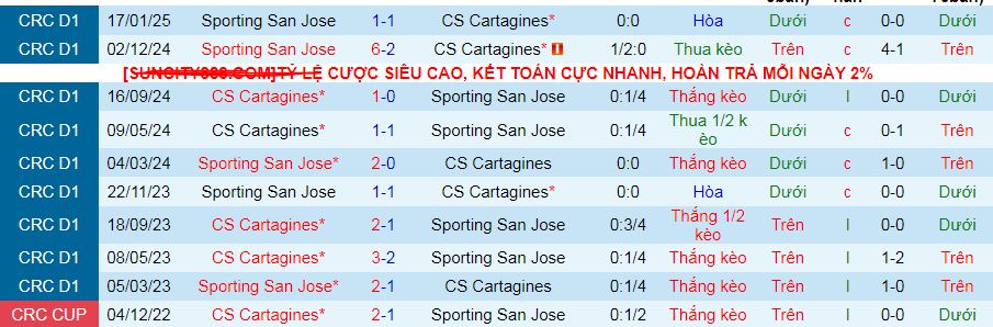 Nhận định, Soi kèo Cartagines vs Sporting San Jose 9h ngày 8/5: Ra về tay trắng - Ảnh 3