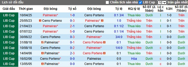 Nhận định, Soi kèo Cerro Porteno vs Palmeiras, 7h30 ngày 08/05: Khẳng định sức mạnh - Ảnh 1