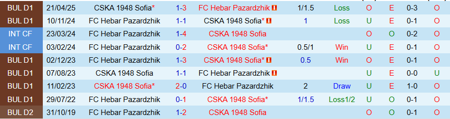 Nhận định, Soi kèo CSKA 1948 Sofia vs Hebar, 21h00 ngày 7/5: Trả thù - Ảnh 3