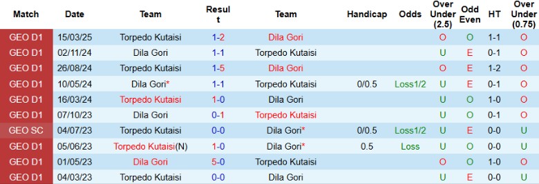 Nhận định, Soi kèo Dila Gori vs Torpedo Kutaisi, 22h00 ngày 7/5: Kèo trên dễ thở - Ảnh 1