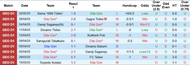 Nhận định, Soi kèo Dila Gori vs Torpedo Kutaisi, 22h00 ngày 7/5: Kèo trên dễ thở - Ảnh 2