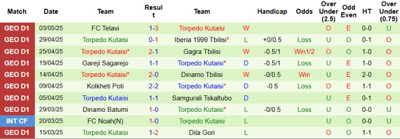 Nhận định, Soi kèo Dila Gori vs Torpedo Kutaisi, 22h00 ngày 7/5: Kèo trên dễ thở - Ảnh 3
