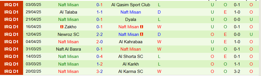 Nhận định, Soi kèo Erbil vs Naft Misan, 22h00 ngày 7/5: Không có động lực - Ảnh 1
