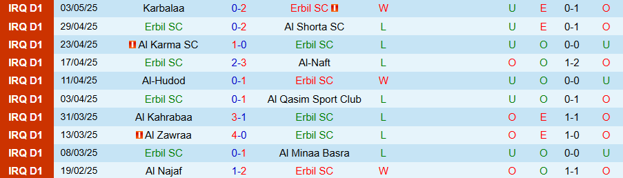 Nhận định, Soi kèo Erbil vs Naft Misan, 22h00 ngày 7/5: Không có động lực - Ảnh 2