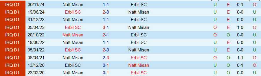 Nhận định, Soi kèo Erbil vs Naft Misan, 22h00 ngày 7/5: Không có động lực - Ảnh 3