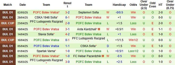 Nhận định, Soi kèo Lokomotiv Sofia vs POFC Botev Vratsa 23h30 ngày 07/05: Tin vào cửa trên - Ảnh 2