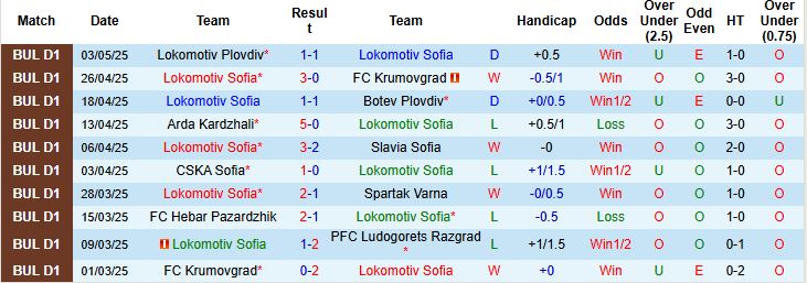 Nhận định, Soi kèo Lokomotiv Sofia vs POFC Botev Vratsa 23h30 ngày 07/05: Tin vào cửa trên - Ảnh 3