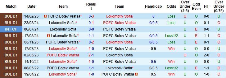 Nhận định, Soi kèo Lokomotiv Sofia vs POFC Botev Vratsa 23h30 ngày 07/05: Tin vào cửa trên - Ảnh 4
