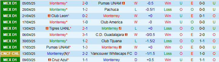 Nhận định, Soi kèo Monterrey vs Deportivo Toluca 8h00 ngày 8/5: Thử thách khó cho chủ nhà - Ảnh 2