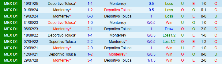 Nhận định, Soi kèo Monterrey vs Deportivo Toluca 8h00 ngày 8/5: Thử thách khó cho chủ nhà - Ảnh 4