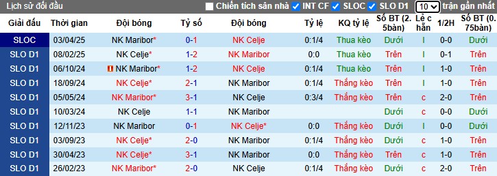 Nhận định, Soi kèo NK Maribor vs NK Celje, 23h45 ngày 07/05: Giữ lại 3 điểm - Ảnh 1