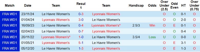 Nhận định, Soi kèo Nữ Lyon vs Nữ Le Havre, 22h00 ngày 7/5: Kèo chấp quá cao - Ảnh 1