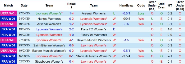 Nhận định, Soi kèo Nữ Lyon vs Nữ Le Havre, 22h00 ngày 7/5: Kèo chấp quá cao - Ảnh 2