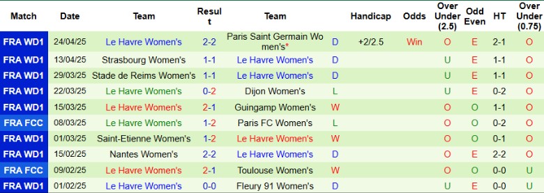 Nhận định, Soi kèo Nữ Lyon vs Nữ Le Havre, 22h00 ngày 7/5: Kèo chấp quá cao - Ảnh 3