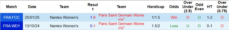 Nhận định, Soi kèo Nữ PSG vs Nữ Nantes, 22h00 ngày 7/5: Áp đảo toàn diện - Ảnh 1