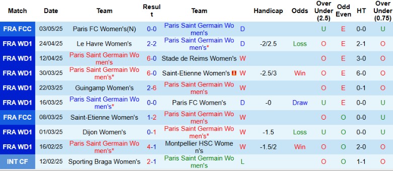Nhận định, Soi kèo Nữ PSG vs Nữ Nantes, 22h00 ngày 7/5: Áp đảo toàn diện - Ảnh 2