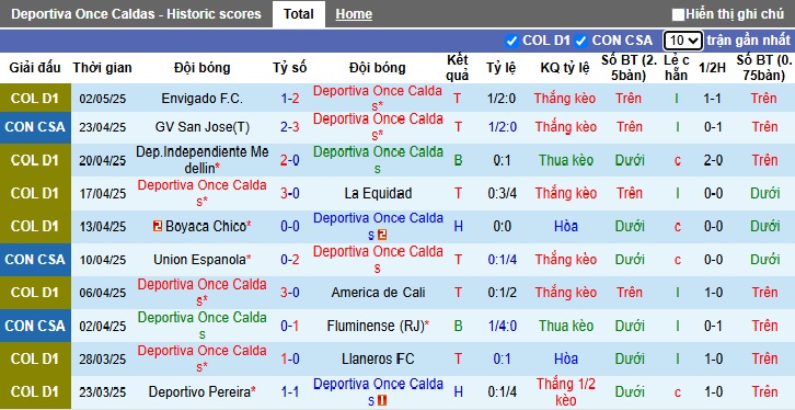 Nhận định, Soi kèo Once Caldas vs Union Espanola 9h ngày 8/5: Không có bất ngờ - Ảnh 1