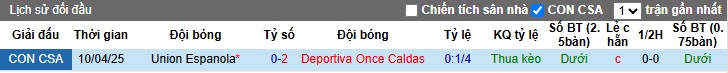 Nhận định, Soi kèo Once Caldas vs Union Espanola 9h ngày 8/5: Không có bất ngờ - Ảnh 3