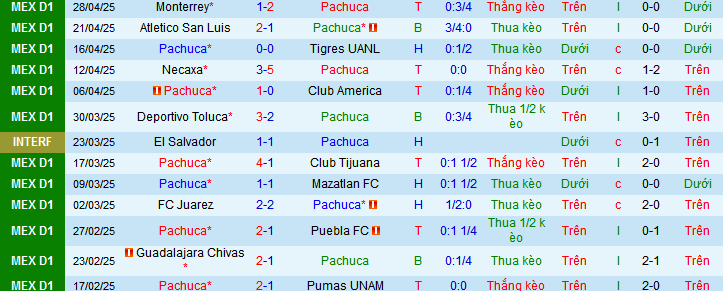 Nhận định, Soi kèo Pachuca vs Club America 10h10 ngày 8/5: Tận dụng địa lợi - Ảnh 1