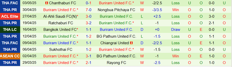 Nhận định, Soi kèo Pathum United vs Buriram United, 19h30 ngày 7/5: Không còn đường lùi - Ảnh 1
