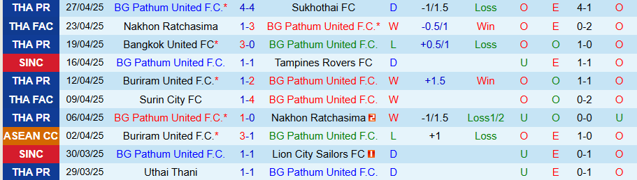 Nhận định, Soi kèo Pathum United vs Buriram United, 19h30 ngày 7/5: Không còn đường lùi - Ảnh 2