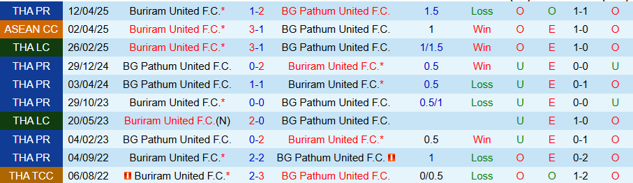 Nhận định, Soi kèo Pathum United vs Buriram United, 19h30 ngày 7/5: Không còn đường lùi - Ảnh 3