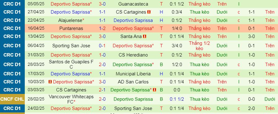 Nhận định, Soi kèo Perez Zeledon vs Deportivo Saprissa 9h ngày 8/5: Vị khách khó chiều - Ảnh 2
