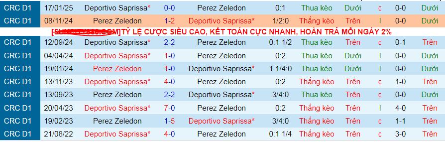Nhận định, Soi kèo Perez Zeledon vs Deportivo Saprissa 9h ngày 8/5: Vị khách khó chiều - Ảnh 3