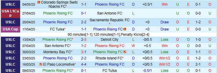 Nhận định, Soi kèo Phoenix Rising FC vs Houston Dynamo 9h00 ngày 8/5: Chủ nhà gây thất vọng - Ảnh 2