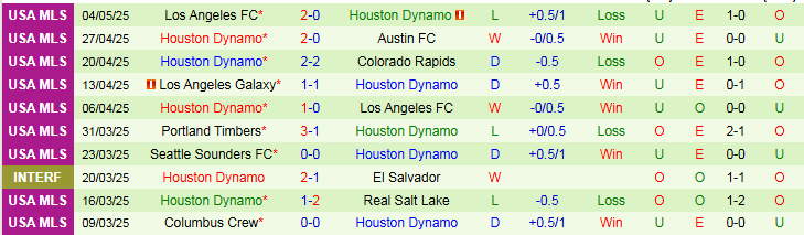 Nhận định, Soi kèo Phoenix Rising FC vs Houston Dynamo 9h00 ngày 8/5: Chủ nhà gây thất vọng - Ảnh 3