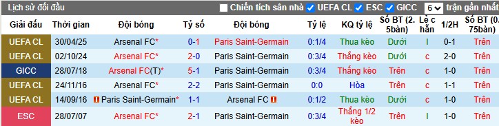 Nhận định, Soi kèo PSG vs Arsenal, 2h ngày 08/05: Rượt đuổi nghẹt thở - Ảnh 1