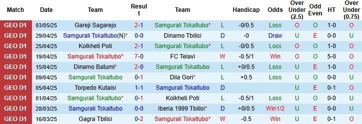 Nhận định, Soi kèo Samgurali Tskaltubo vs Gagra Tbilisi 23h00 ngày 07/05: Chủ nhà áp đảo - Ảnh 3
