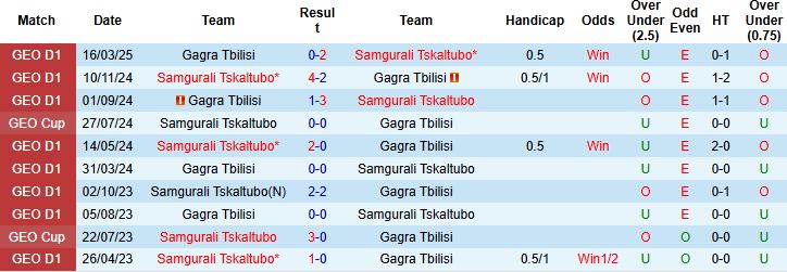 Nhận định, Soi kèo Samgurali Tskaltubo vs Gagra Tbilisi 23h00 ngày 07/05: Chủ nhà áp đảo - Ảnh 4