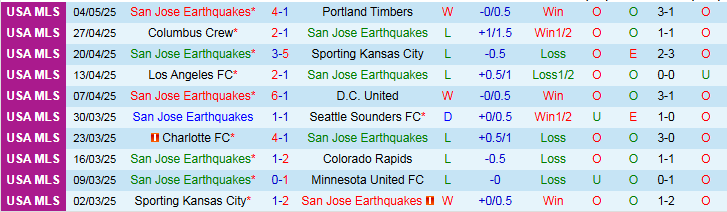 Nhận định, Soi kèo San Jose Earthquakes vs Sacramento Republic FC 9h30 ngày 8/5: Đội khách thể hiện bản lĩnh - Ảnh 2