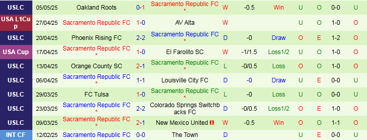 Nhận định, Soi kèo San Jose Earthquakes vs Sacramento Republic FC 9h30 ngày 8/5: Đội khách thể hiện bản lĩnh - Ảnh 3