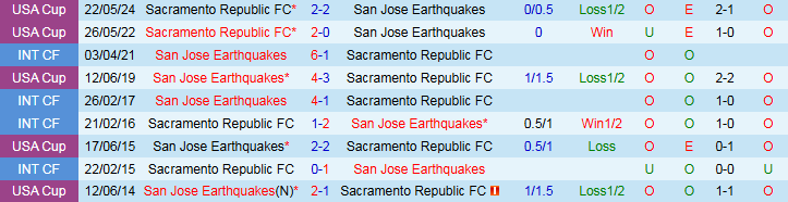 Nhận định, Soi kèo San Jose Earthquakes vs Sacramento Republic FC 9h30 ngày 8/5: Đội khách thể hiện bản lĩnh - Ảnh 4