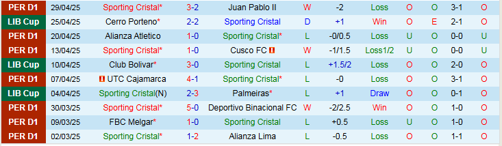 Nhận định, Soi kèo Sporting Cristal vs Club Bolivar 9h00 ngày 8/5: Mang ba điểm về nhà - Ảnh 2