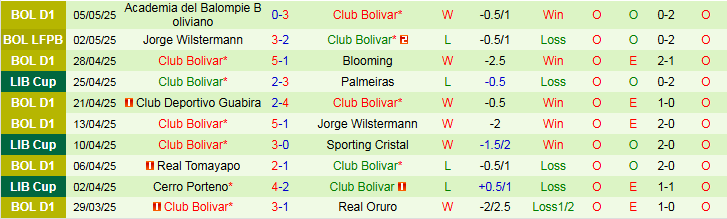 Nhận định, Soi kèo Sporting Cristal vs Club Bolivar 9h00 ngày 8/5: Mang ba điểm về nhà - Ảnh 3