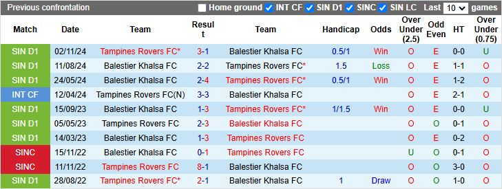 Nhận định, Soi kèo Tampines Rovers vs Balestier Khalsa 18h45 ngày 7/5: Bám sát ngôi đầu - Ảnh 1