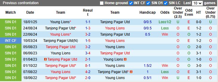 Nhận định, Soi kèo Tanjong Pagar United vs Young Lions 18h45 ngày 7/5: Chung kết ngược - Ảnh 1
