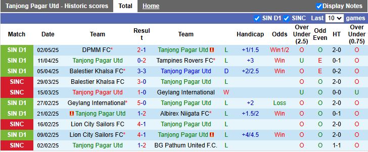 Nhận định, Soi kèo Tanjong Pagar United vs Young Lions 18h45 ngày 7/5: Chung kết ngược - Ảnh 2