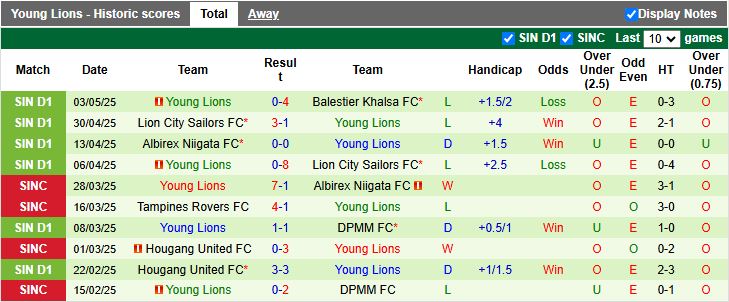 Nhận định, Soi kèo Tanjong Pagar United vs Young Lions 18h45 ngày 7/5: Chung kết ngược - Ảnh 3