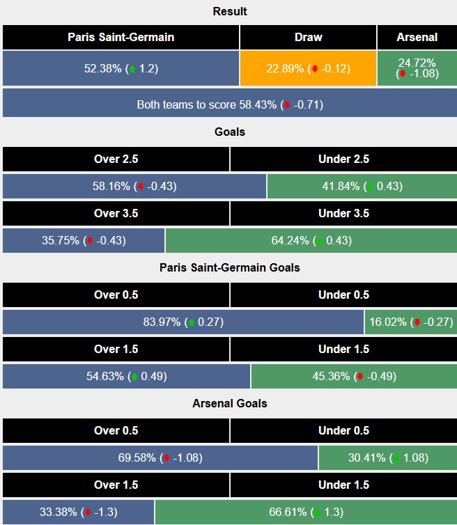 Siêu máy tính dự đoán PSG vs Arsenal, 2h ngày 08/05 - Ảnh 2