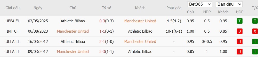 Kèo thẻ phạt ngon ăn MU vs Athletic Bilbao, 2h ngày 09/05 - Ảnh 4